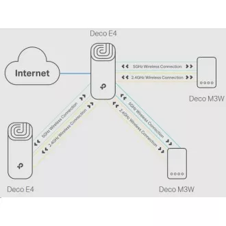 TP-Link Deco E4(2-pack) WiFi5 Mesh (AC1200, 2, 4GHz/5GHz, 2x100Mb/sLAN/WAN)
