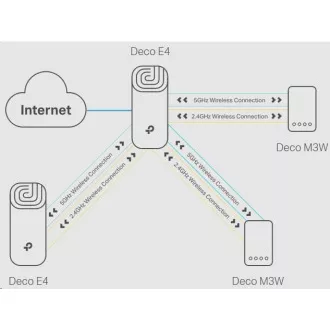 TP-Link Deco E4(1-pack) WiFi5 Mesh (AC1200, 2, 4GHz/5GHz, 2x100Mb/sLAN/WAN)