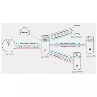 TP-Link Deco P9(2-pack) Powerline WiFi5 Mesh (AC1200+AV1000, 2, 4GHz/5GHz, 2xGbELAN/WAN)