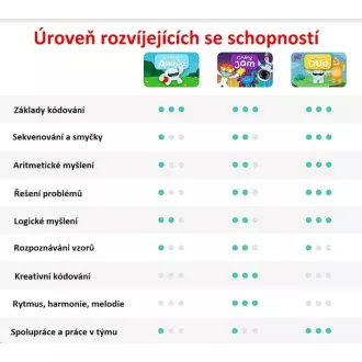 Osmo dětská interaktivní hra Coding Starter Kit for iPad Osmo dětská interaktivní hra Coding Starter Kit for iPad