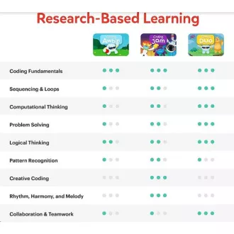 Osmo dětská interaktivní hra Coding Starter Kit for iPad Osmo dětská interaktivní hra Coding Starter Kit for iPad