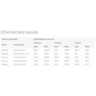 MikroTik Cloud Router Switch CRS317-1G-16S+RM, dual-core 800MHz CPU, 1GB, 1xGLAN, 16xSFP+ slot, vč. L6