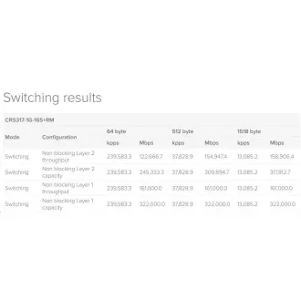 MikroTik Cloud Router Switch CRS317-1G-16S+RM, dual-core 800MHz CPU, 1GB, 1xGLAN, 16xSFP+ slot, vč. L6