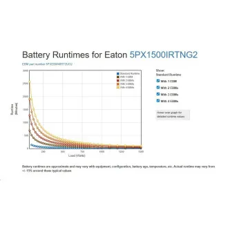 Eaton 5PX 1500i RT2U Netpack G2, Gen2 UPS 1500VA / 1500W, 8 zásuvek IEC, rack/tower, se síťovou kartou