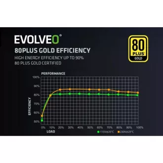 EVOLVEO G650 zdroj 650W, 80+ GOLD, ATX 3.1, aPFC, 140 mm ventilátor