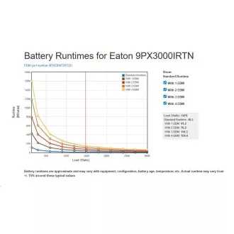 Eaton 9PX 3000i RT2U Netpack, ON-LINE, UPS 3000VA / 3000W, LCD, rack/tower, se síťovou kartou