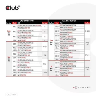 Club3D cestovní nabíječka 140W GaN technologie, 3xUSB-C, 1xUSB-A, PPS + PD 3.1 Support