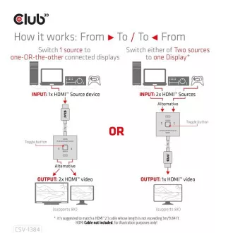 Club3D Switch, HDMI na 2xHDMI Oboustranný 2v1, 8K60Hz, 4K120Hz