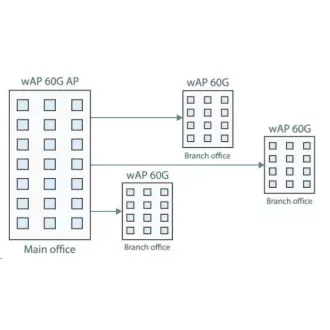 MikroTik wAP 60G AP (RBwAPG-60ad-A), 1Gbps full-duplex bez kabelů, 802.11ad, 60GHz, AP, až 8 klientů, vč.L4 MikroTik wAP 60G AP (RBwAPG-60ad-A), 1Gbps full-duplex bez kabelů, 802.11ad, 60GHz, AP, až 8 klientů, vč.L4