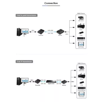 PremiumCord 4-port USB 2.0 extender po Cat5/Cat5e/Cat6 do 150m